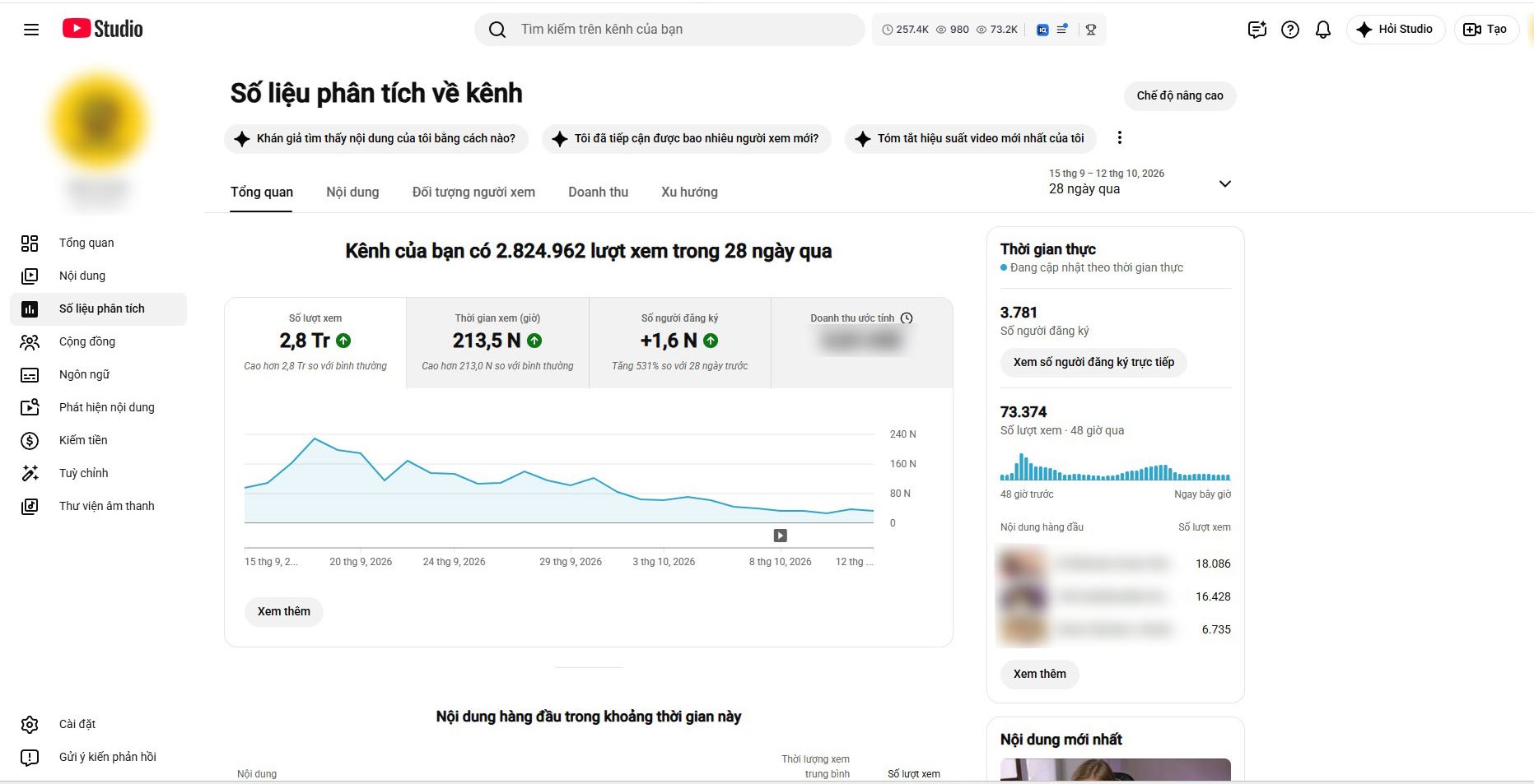 YouTube Studio ghi nhận 2.824.962 lượt xem, khoảng 213.500 giờ xem và tăng khoảng 1.600 subscribers trong 28 ngày.